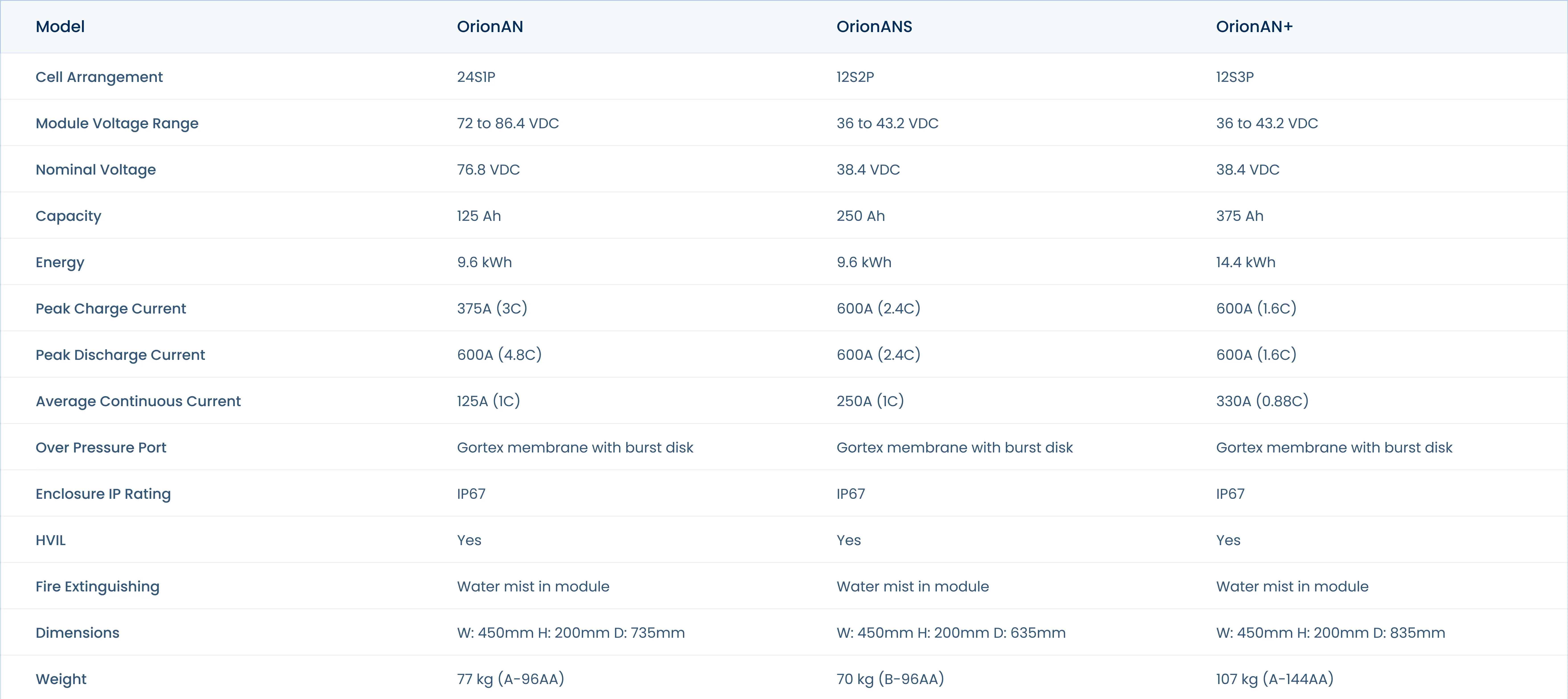Orion Series specs table